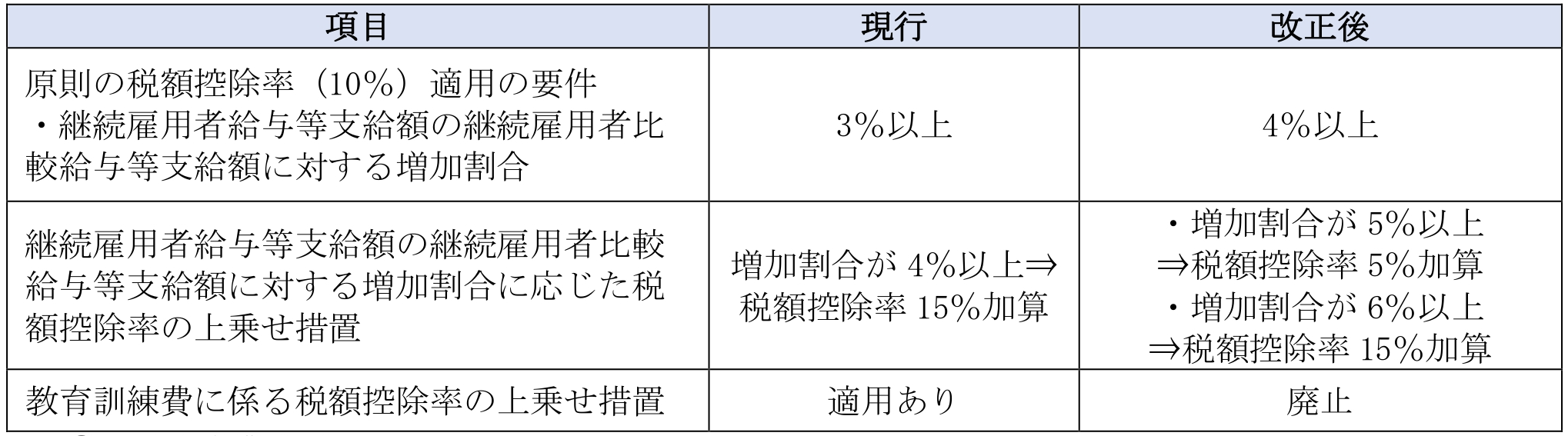 賃上げ促進税制の見直し 比較表