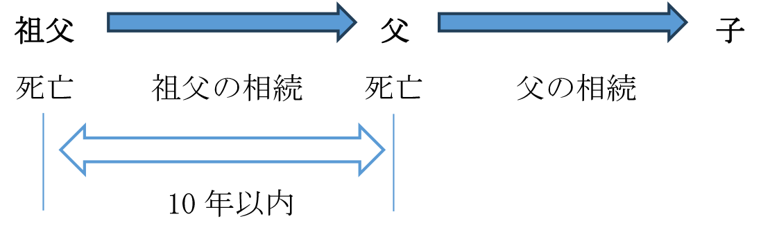 相次相続控除のイメージ（祖父の相続から10年以内に父が死亡した場合）